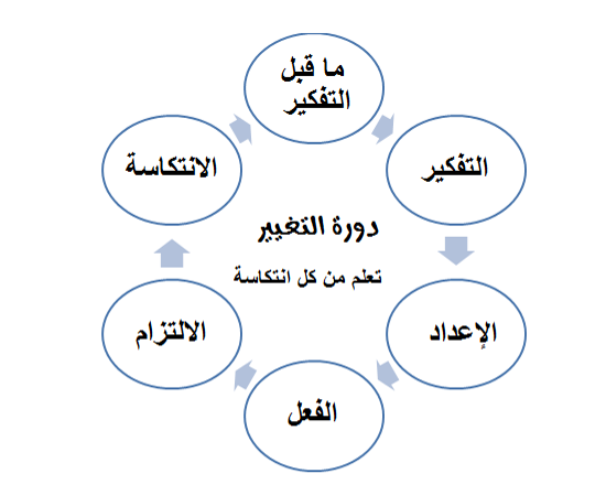 مراحل التغيير